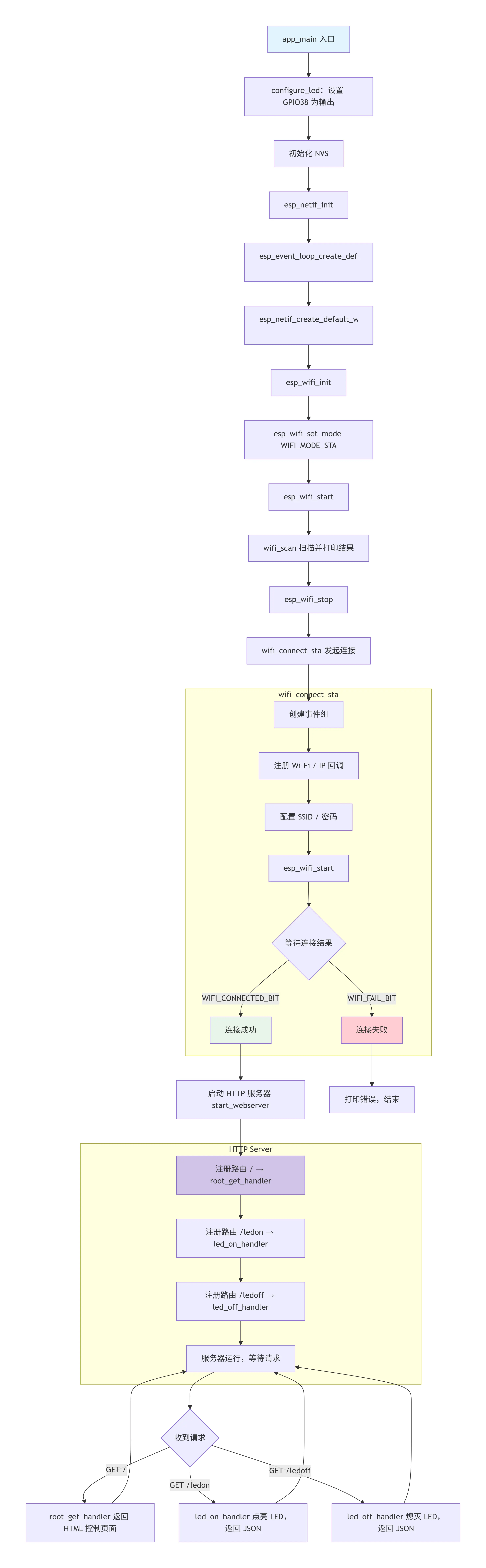 增加 HTML 控制页面