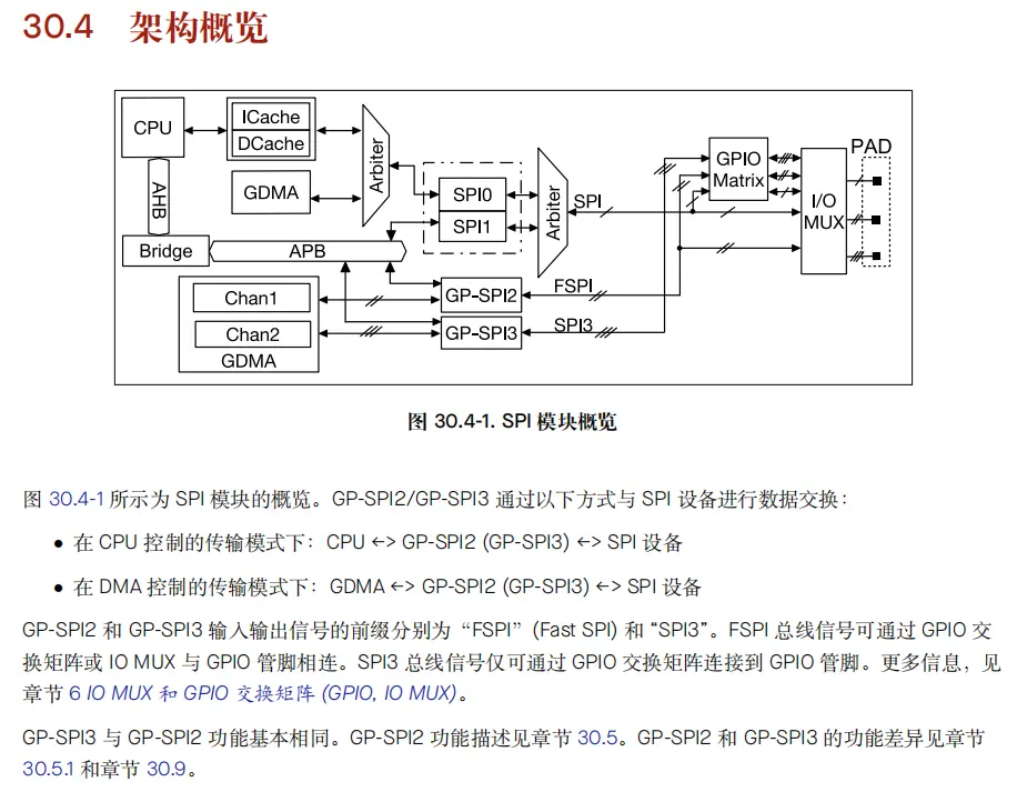 ESP32-S3 TRM (版本 1.7) 图 30.4-1. SPI 模块概览