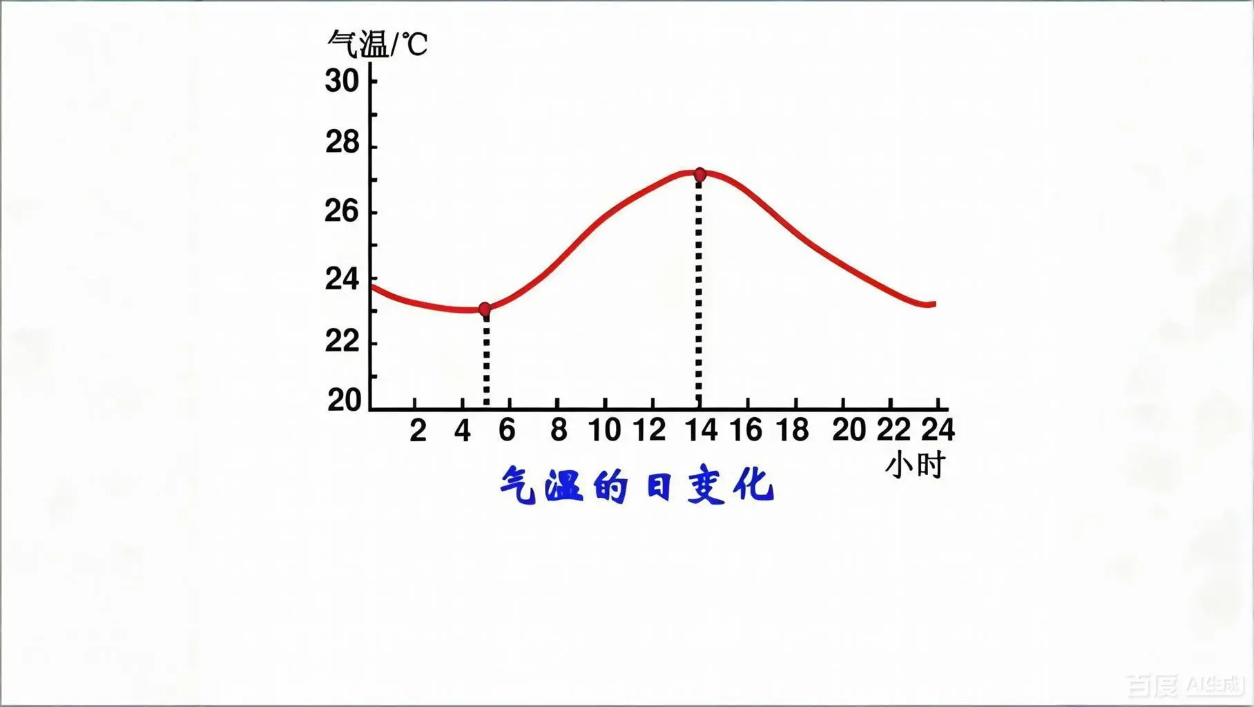 ADC中的模拟量类似于连续变化的天气