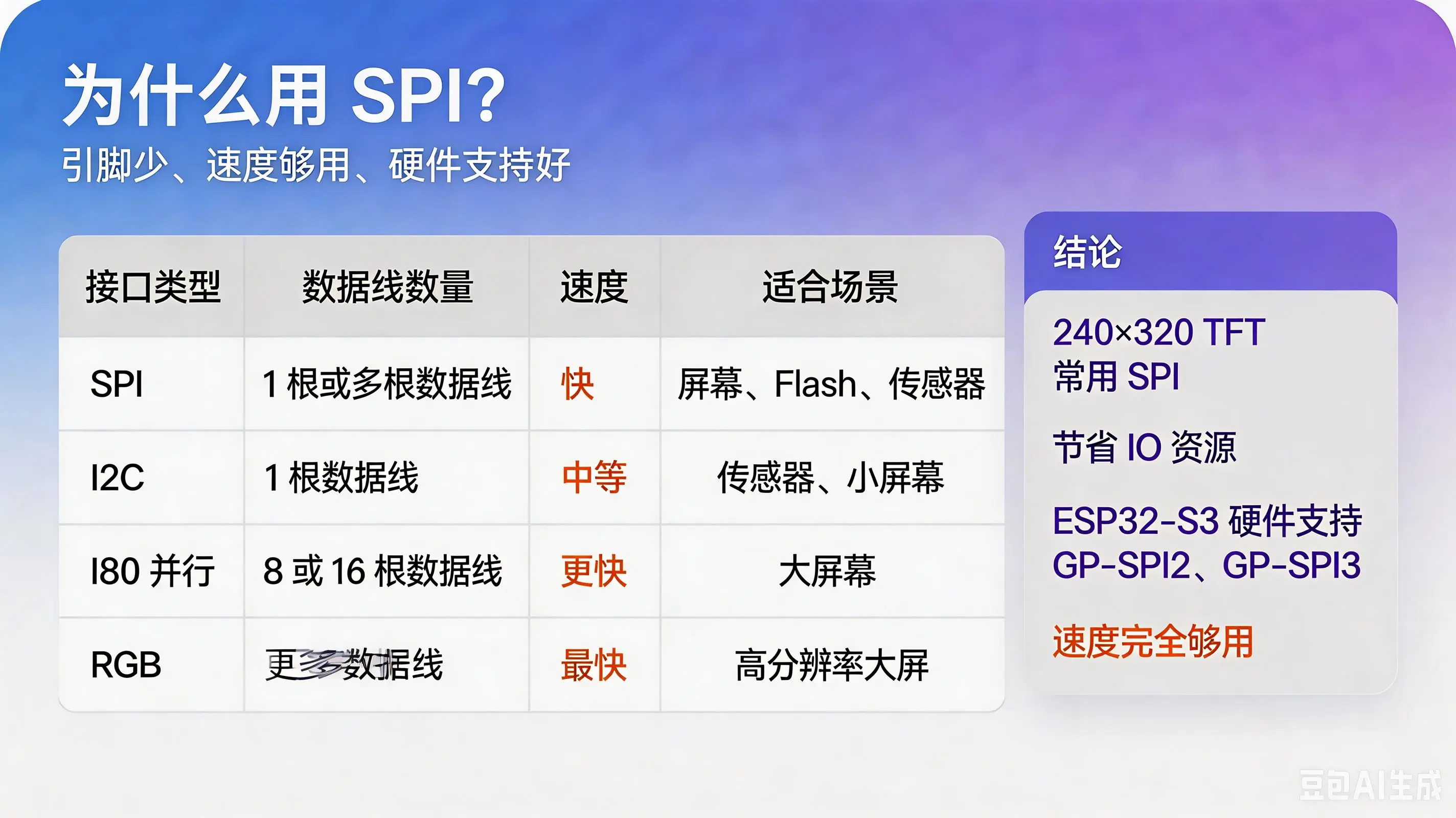 为什么选择 SPI