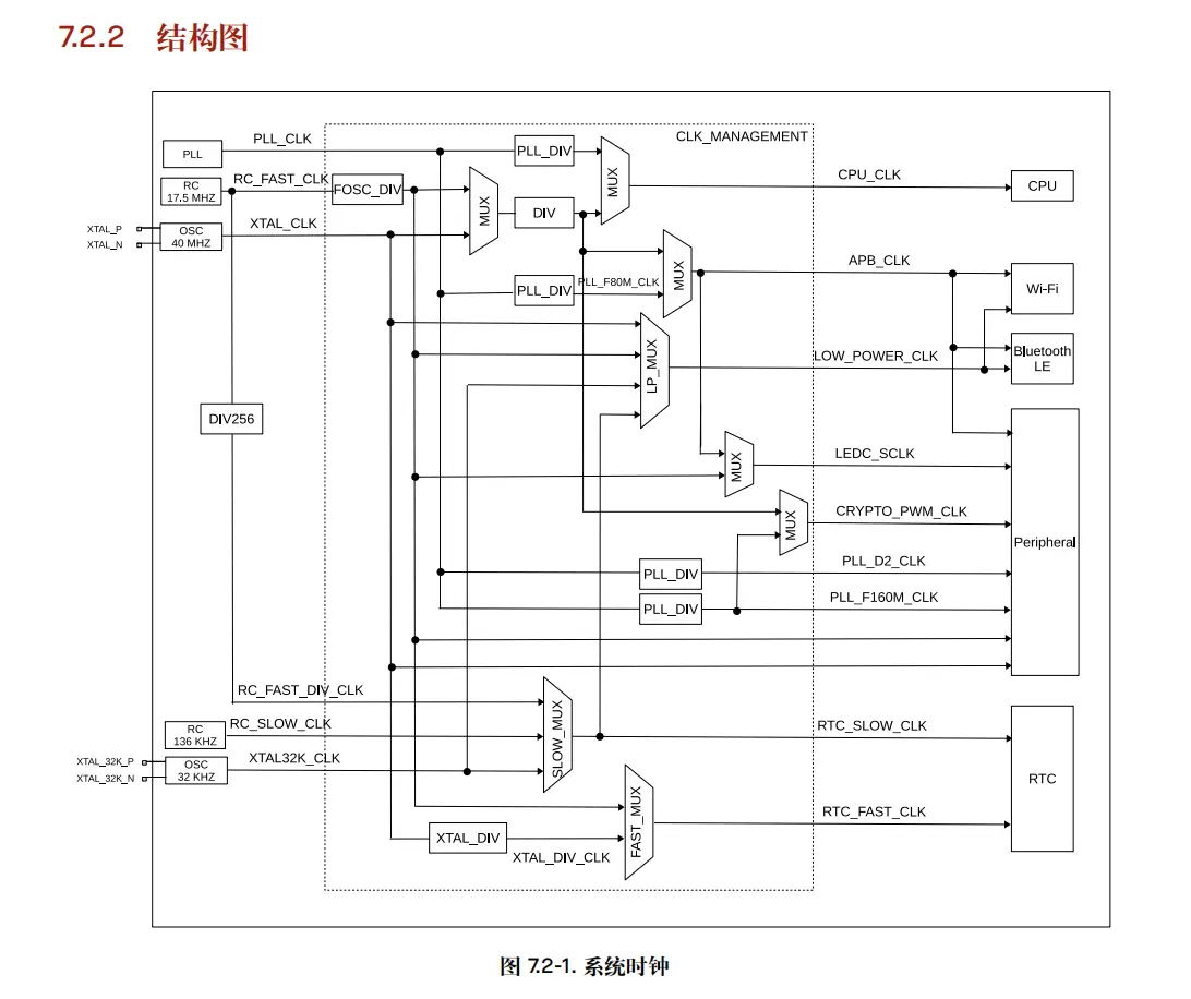 ESP32系统时钟