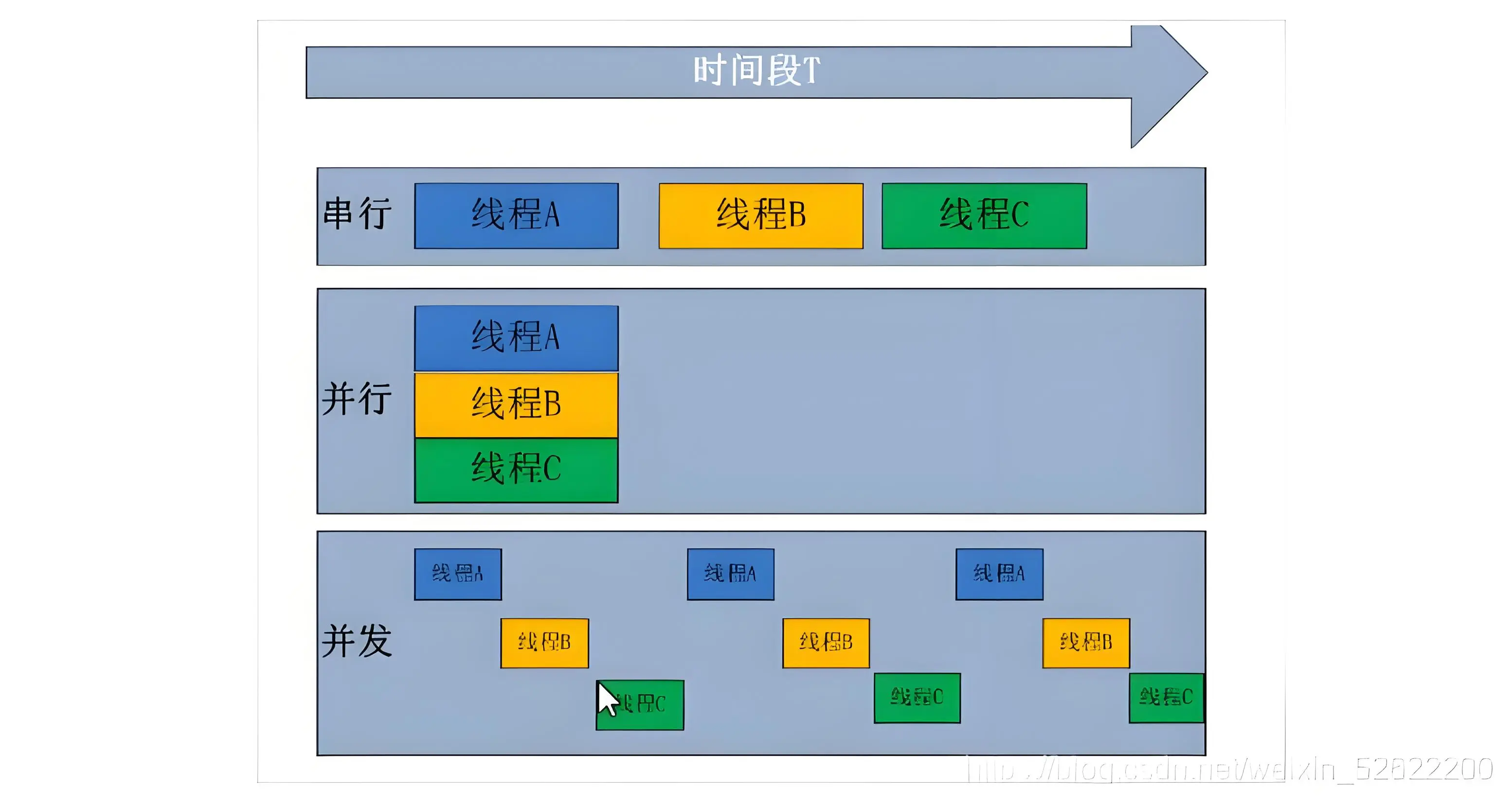 串行与并行以及并发概念图