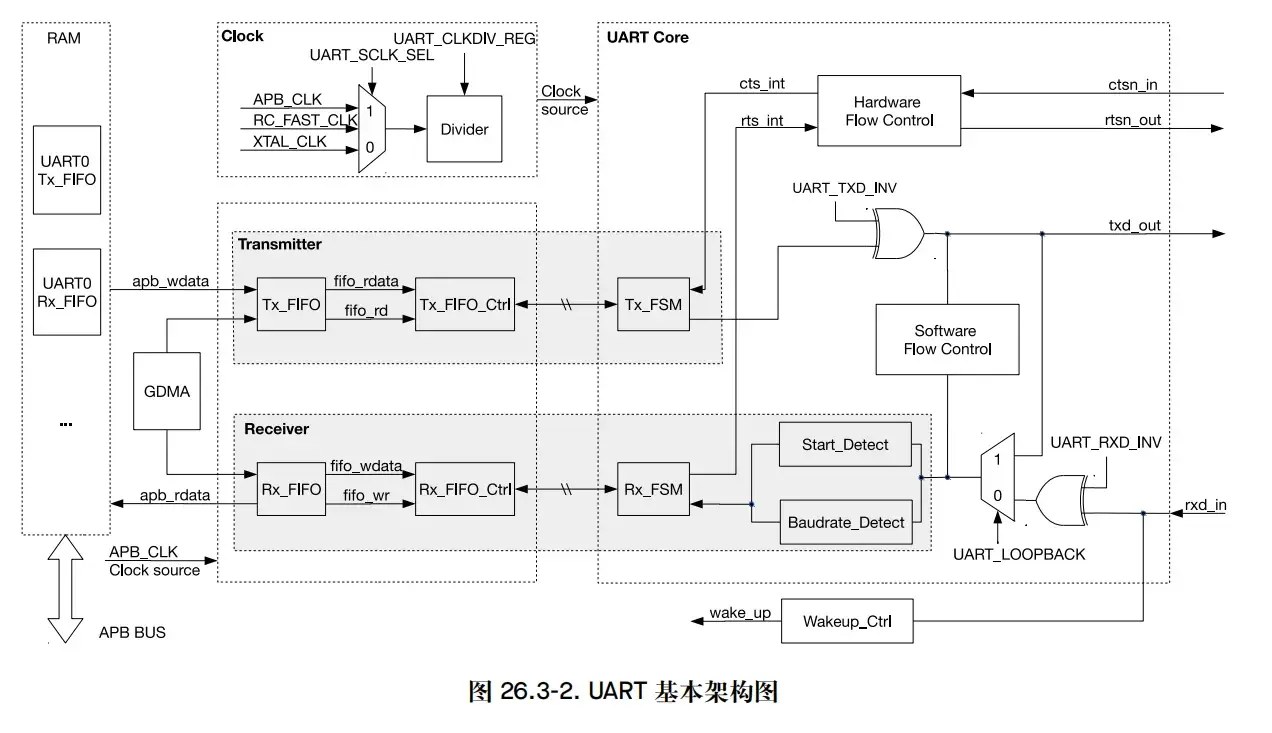 ESP32 UART基本结构图