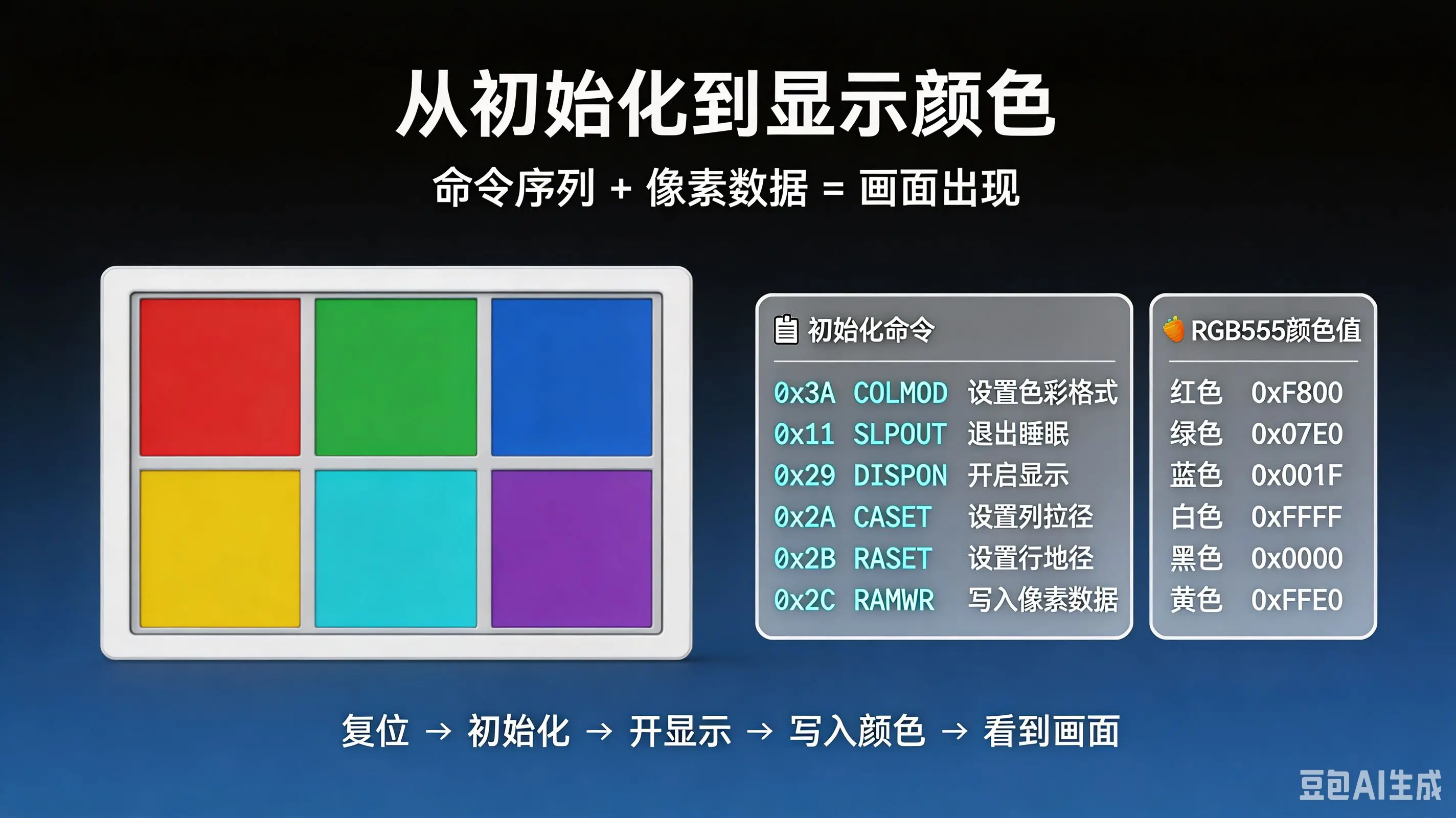 初始化命令与 RGB565 颜色显示