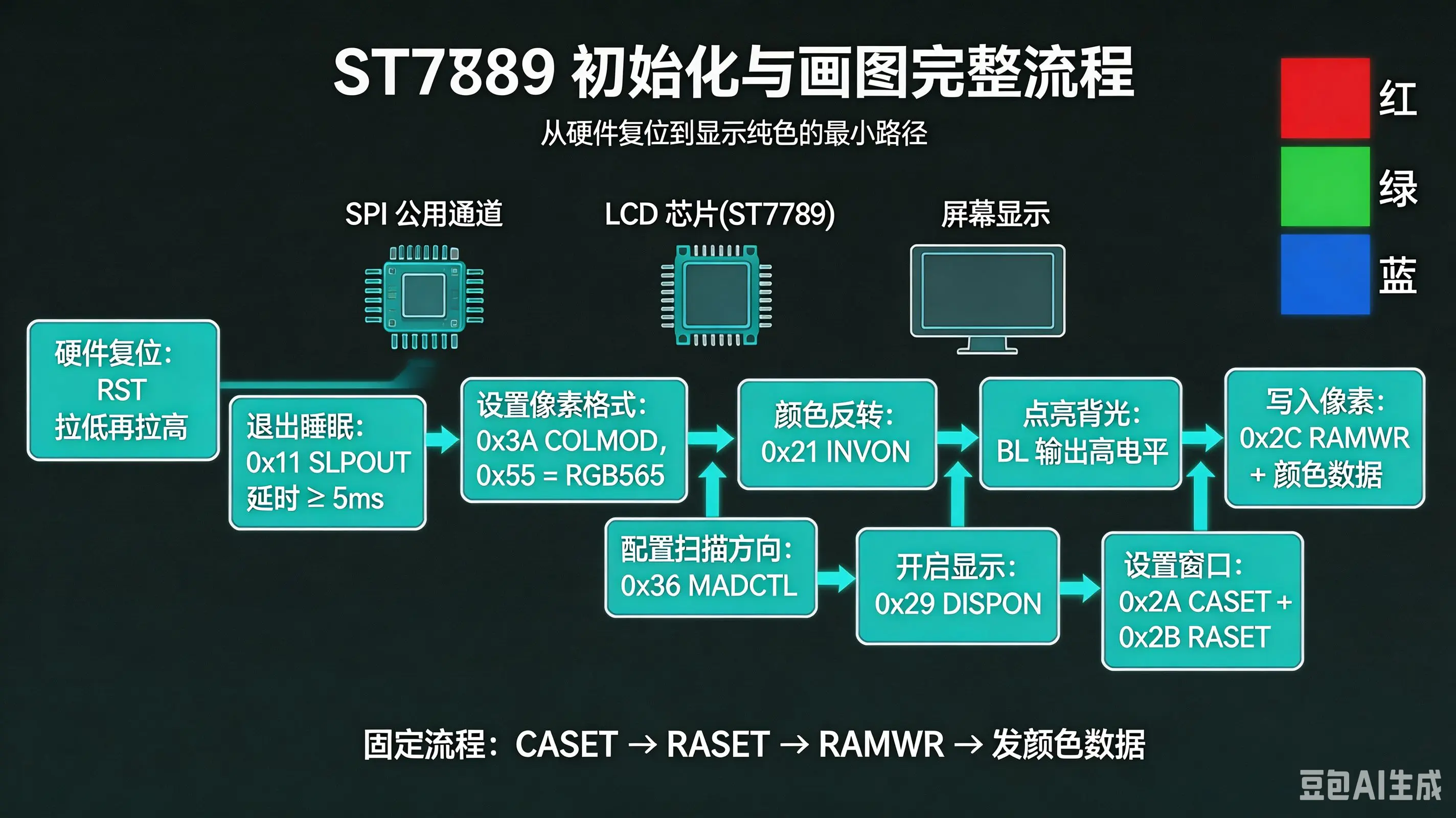 ST7789 初始化与画图完整流程