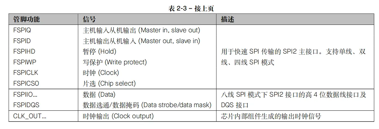 表 2-3. 通过 IO MUX 连接的外设信号 ESP32-S3 系列芯片技术规格书 v2.1 Page20