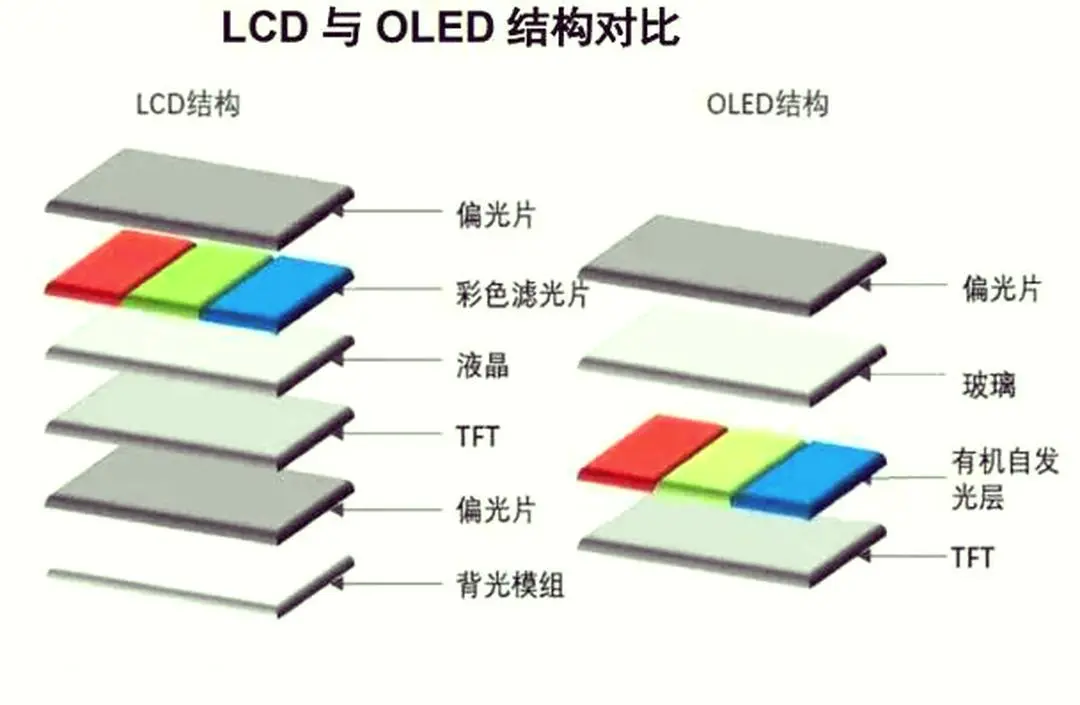 LCD与OLED结构图对比