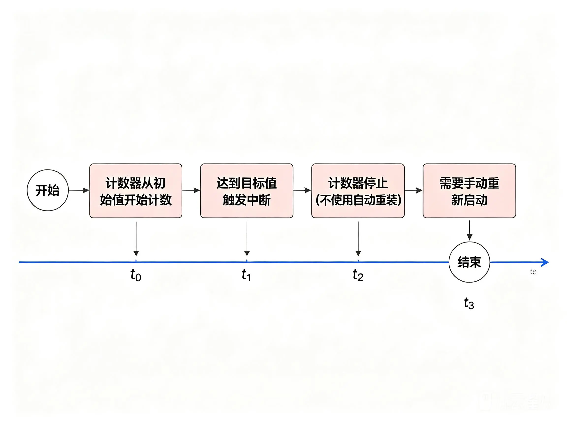 timer_single_pulse_mode